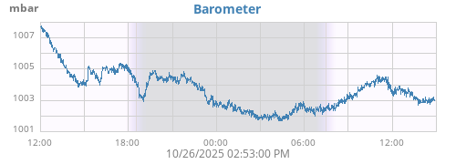 daybarometer