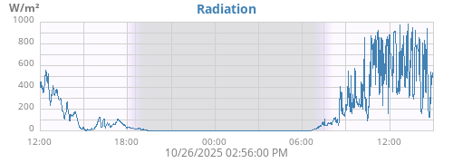 dayradiation