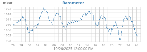 monthbarometer