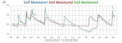 monthmoistsoil