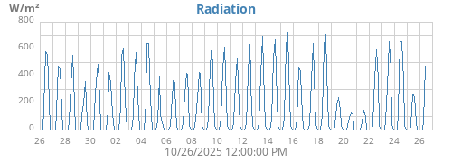 monthradiation