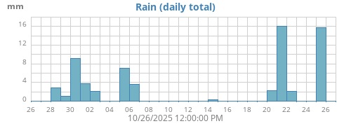 monthrain