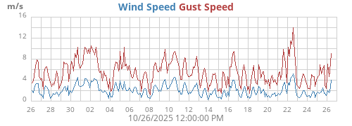 monthwind