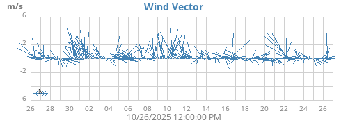 monthwindvec