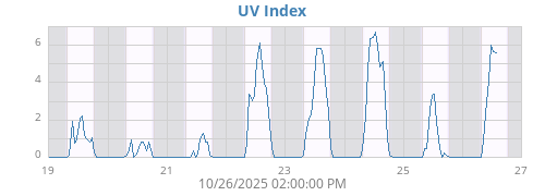weekUV