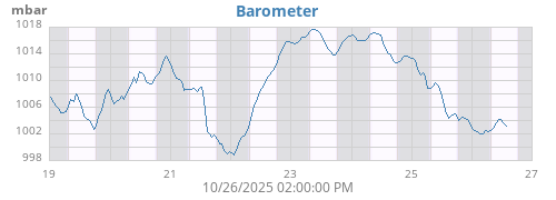 weekbarometer