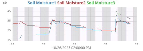 weekmoistsoil