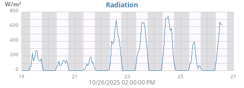 weekradiation