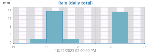 weekrain