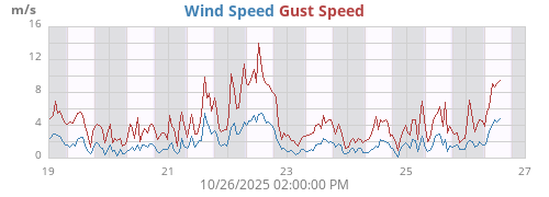weekwind