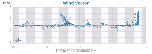 weekwindvec