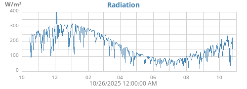 yearradiation
