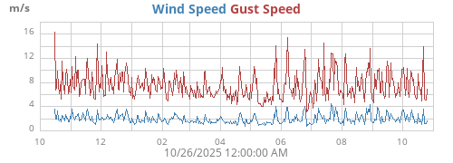 yearwind