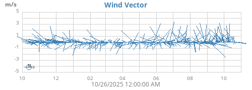 yearwindvec